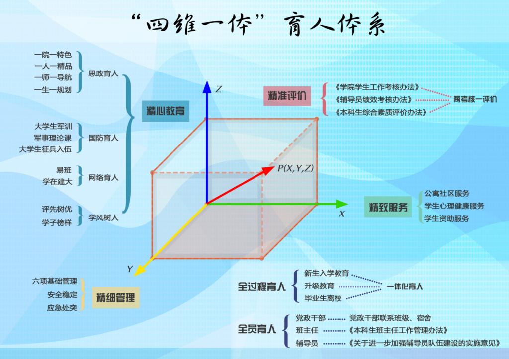 图1：学生工作“四维一体”育人体系